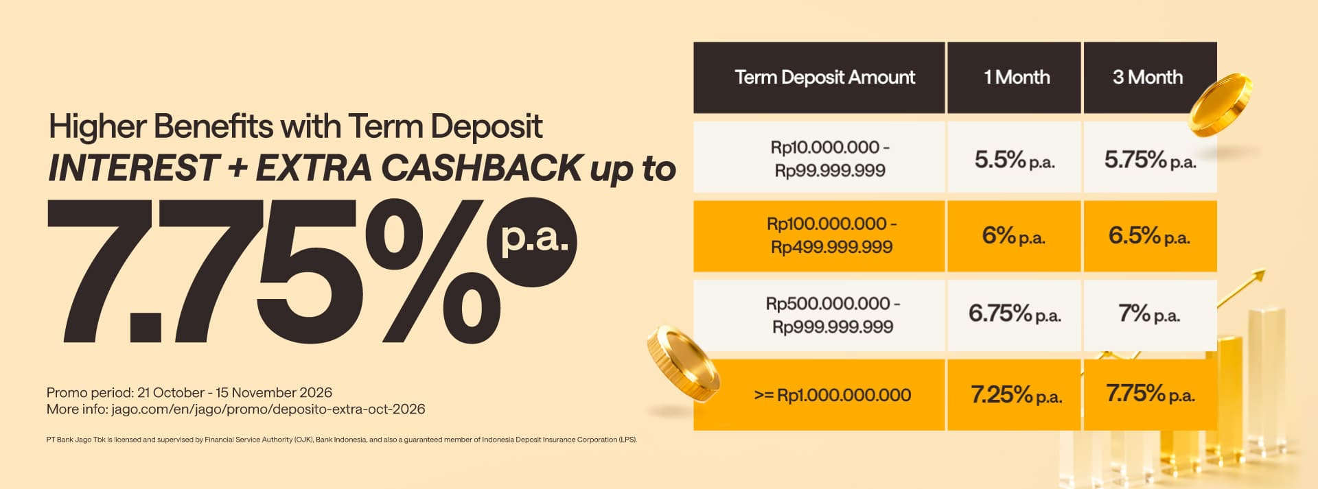 Get extra cashback bonus! Create a special 1-month or 3-month Term Deposit, enjoy total benefit up to 7.75% p.a
