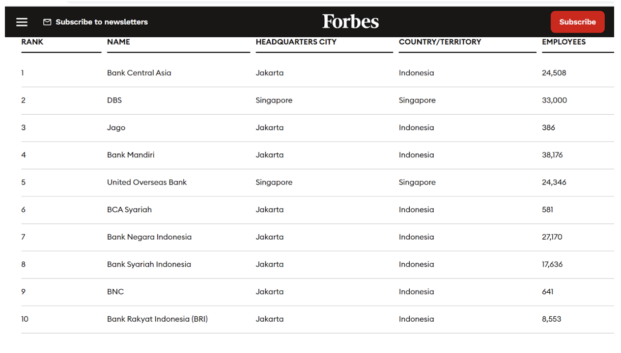 Bank Jago Masuk 3 Besar Bank Terbaik di Indonesia Versi Forbes